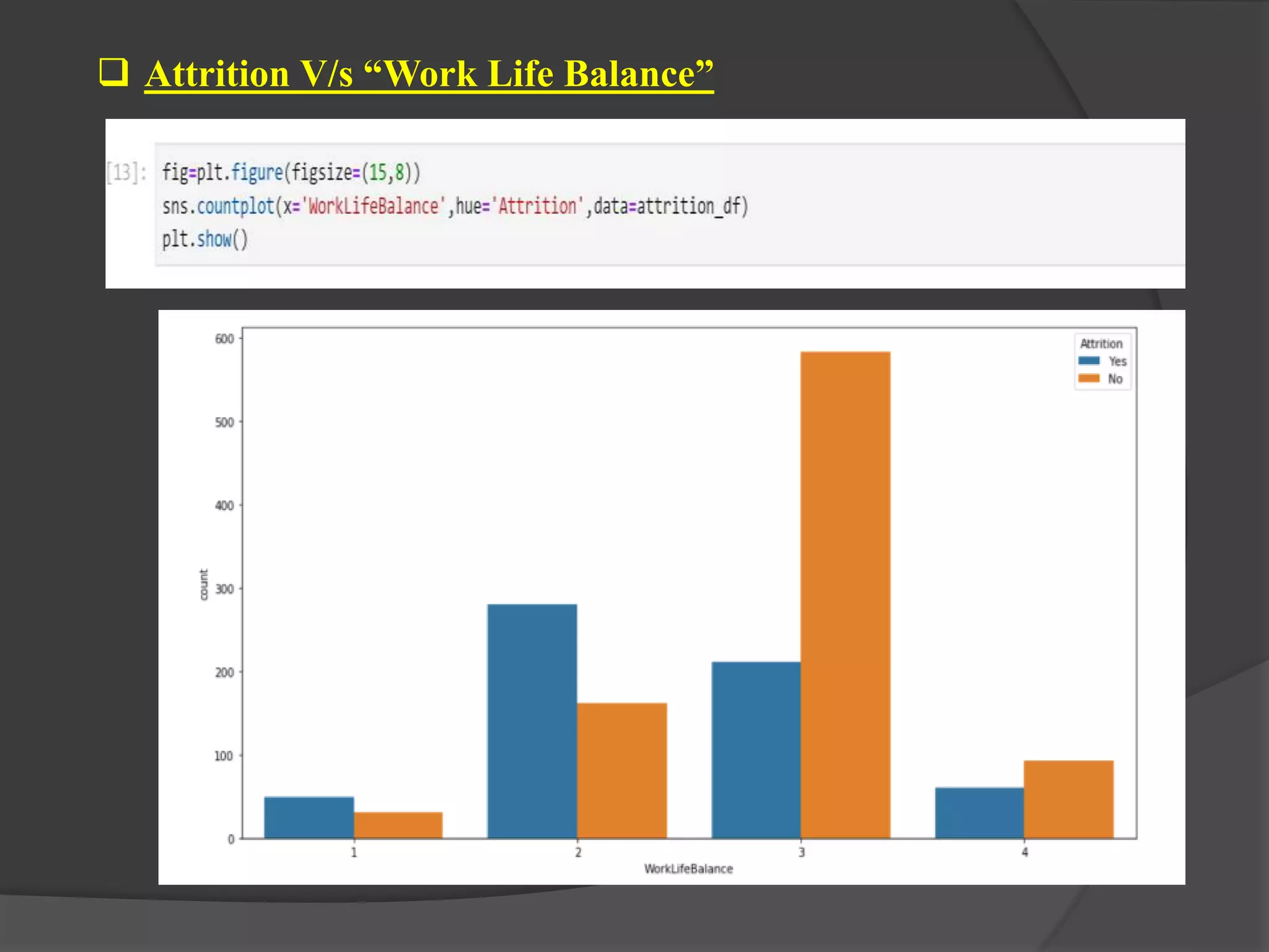  Attrition V/s “Work Life Balance”
 