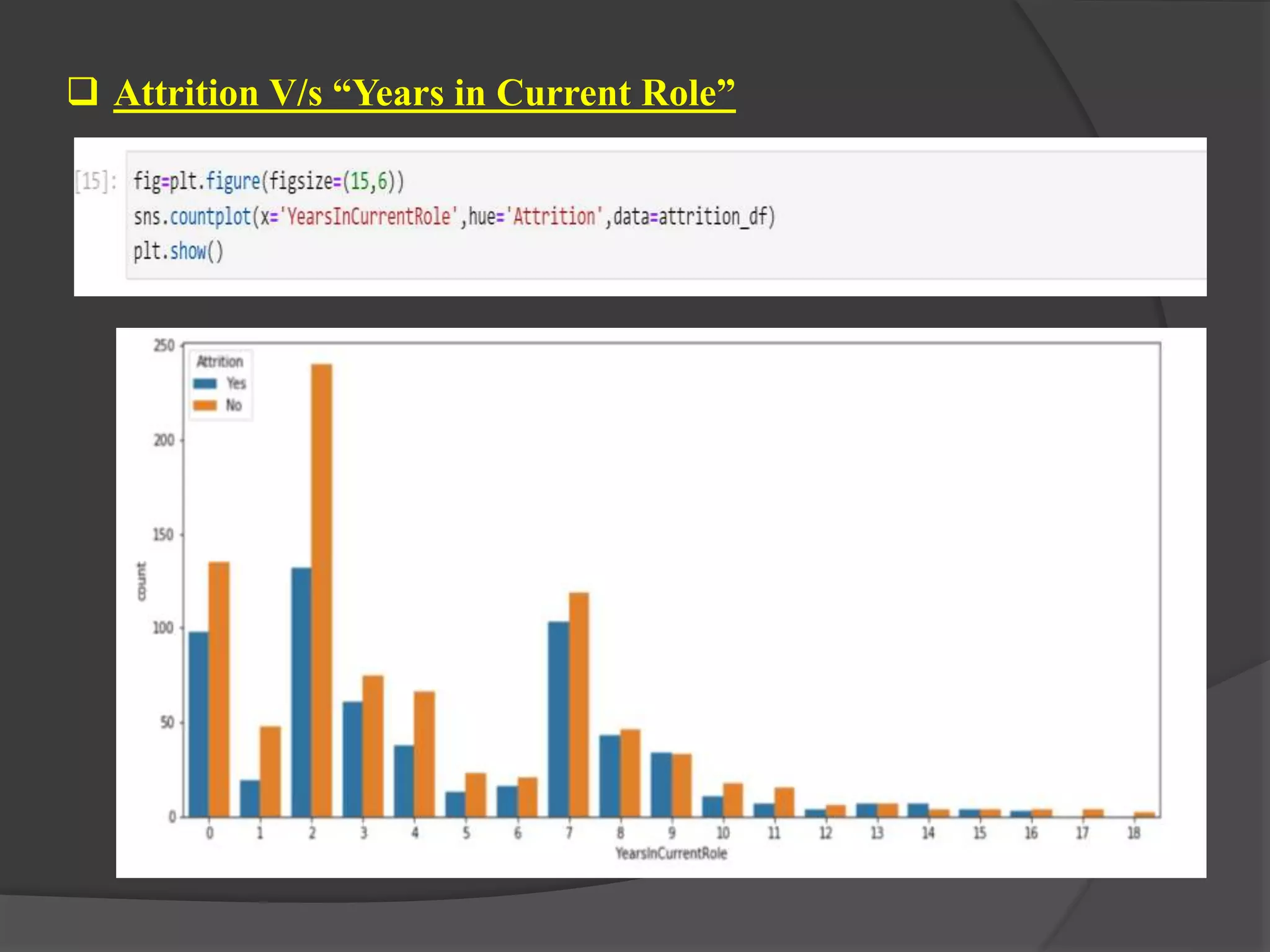  Attrition V/s “Years in Current Role”
 