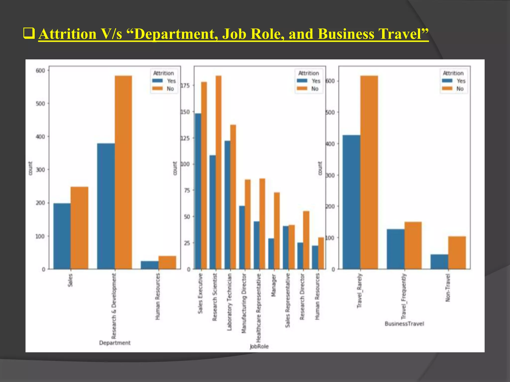 Attrition V/s “Department, Job Role, and Business Travel”
 