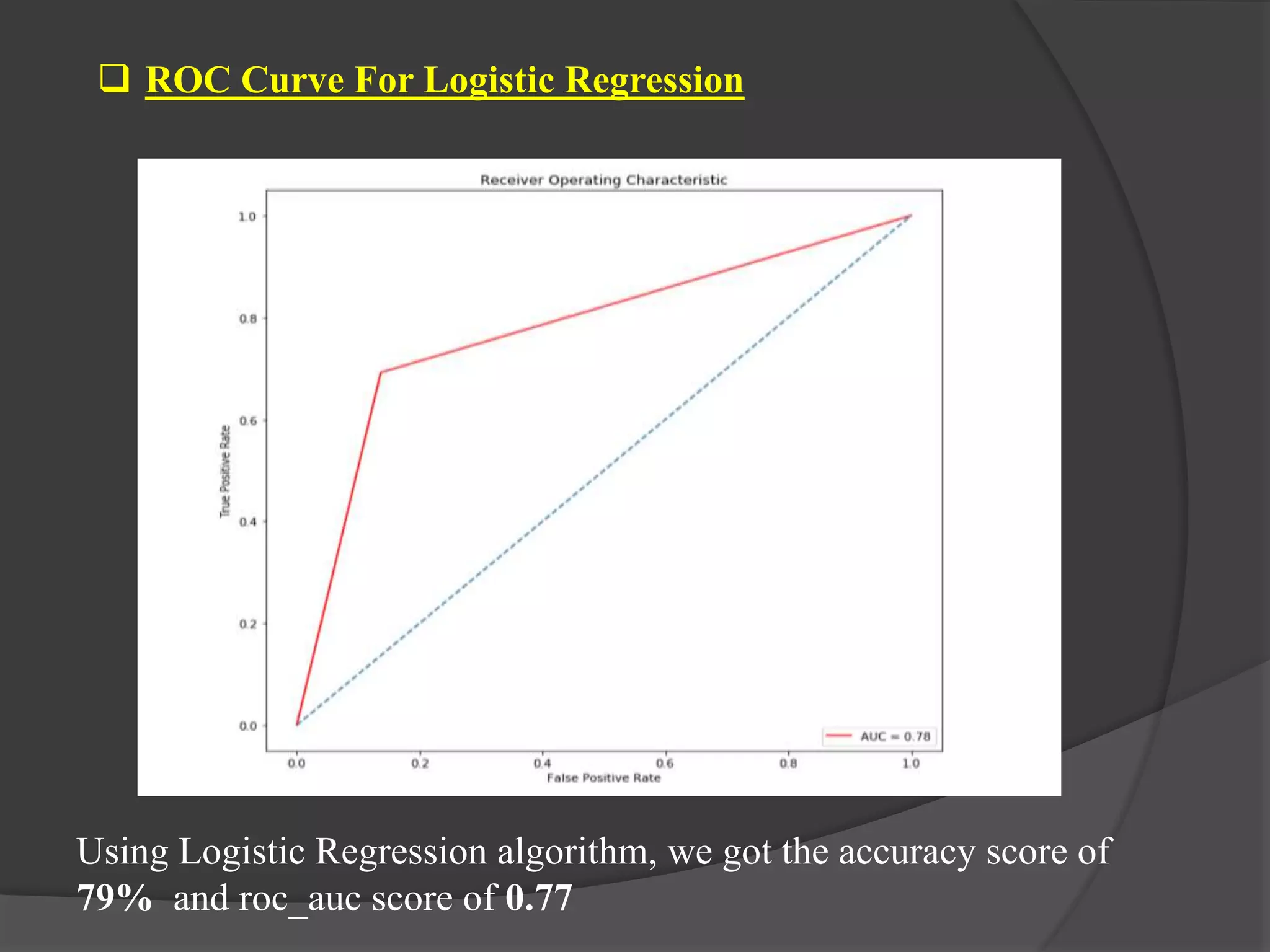  ROC Curve For Logistic Regression
Using Logistic Regression algorithm, we got the accuracy score of
79% and roc_auc score of 0.77
 