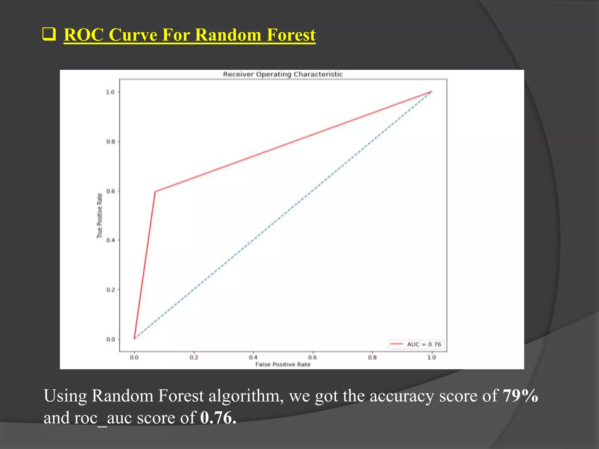 Using Random Forest algorithm, we got the accuracy score of 79%
and roc_auc score of 0.76.
 ROC Curve For Random Forest
 
