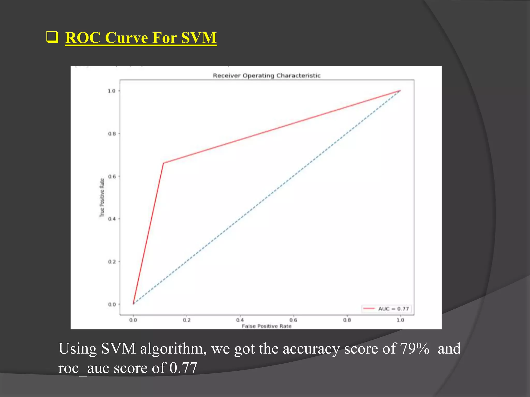 Using SVM algorithm, we got the accuracy score of 79% and
roc_auc score of 0.77
 ROC Curve For SVM
 