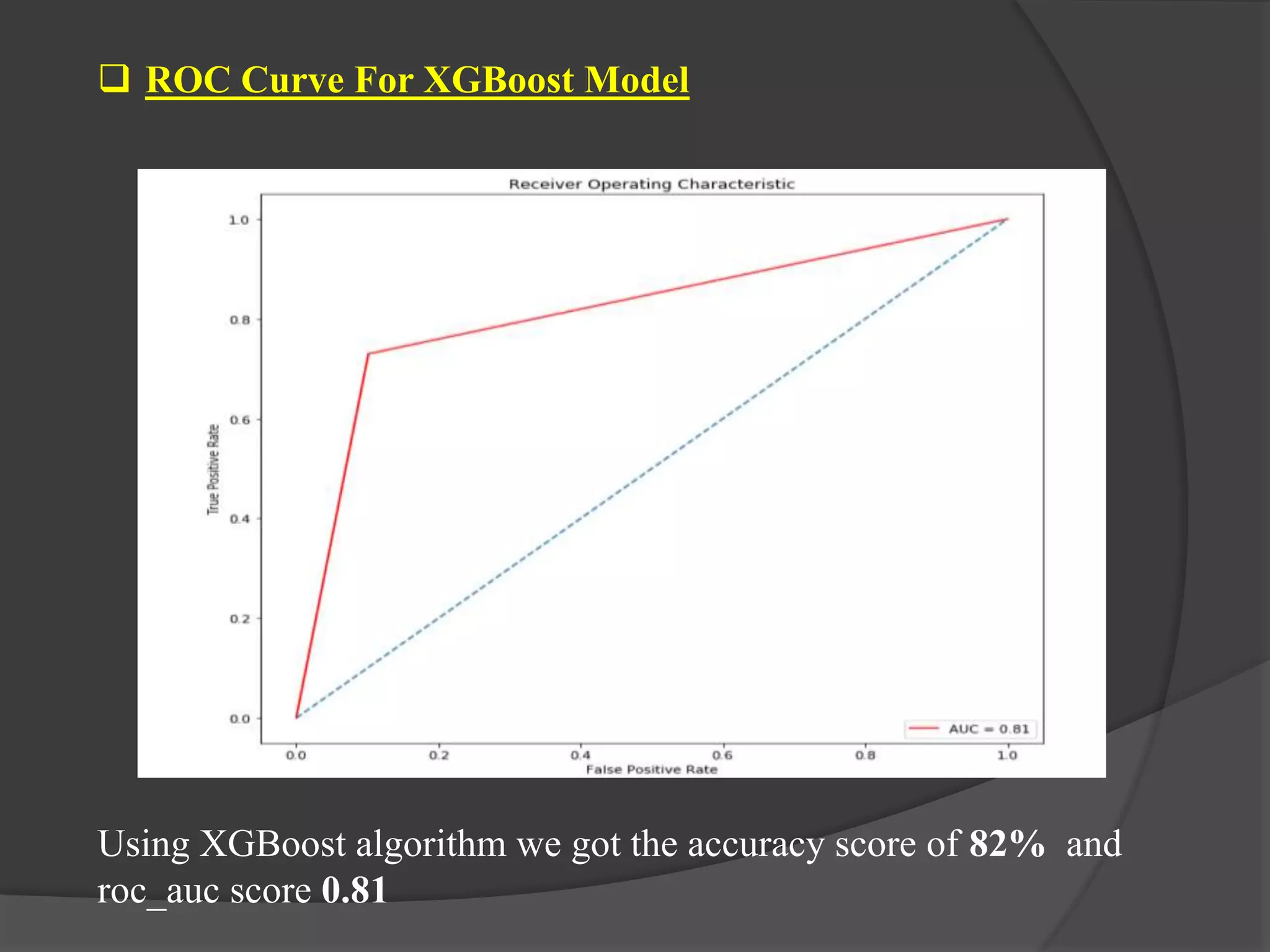 Using XGBoost algorithm we got the accuracy score of 82% and
roc_auc score 0.81
 ROC Curve For XGBoost Model
 