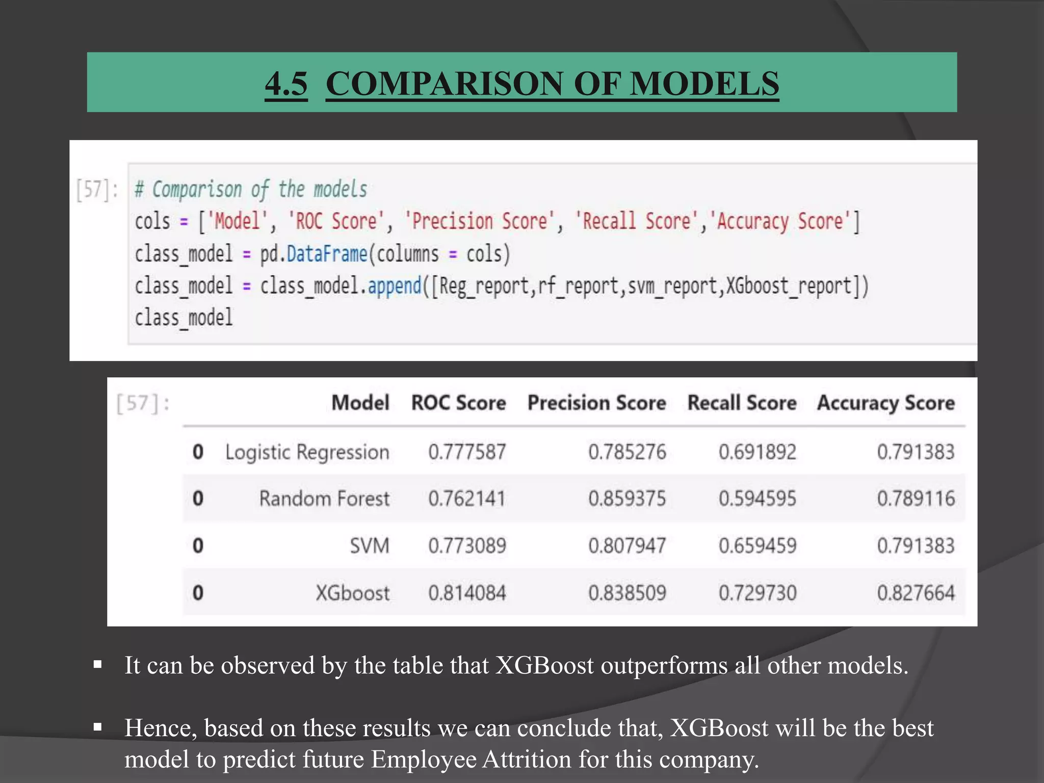 4.5 COMPARISON OF MODELS
 It can be observed by the table that XGBoost outperforms all other models.
 Hence, based on these results we can conclude that, XGBoost will be the best
model to predict future Employee Attrition for this company.
 