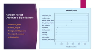 Random Forest
(Attribute’s Significance)
Satisfaction_level
Number_Project
Average_monthly_hours
Time_spend_company
Last evaluation
 