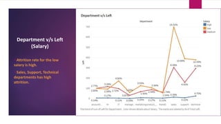 Department v/s Left
(Salary)
Attrition rate for the low
salary is high.
Sales, Support, Technical
departments has high
attrition.
 