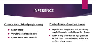 INFERENCE
Common traits of Good people leaving
 Experienced
 Very low satisfaction level
 Spend more time at work
Possible Reasons for people leaving
 Experienced people may not be finding
any challenges in work. Hence they leave.
 Work to Pay ratio may be high (because
we find clear correlation only in low and
medium salary ranges)
 