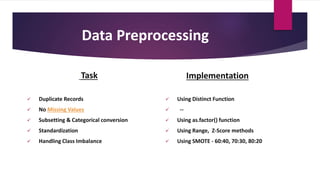 Data Preprocessing
Task
 Duplicate Records
 No Missing Values
 Subsetting & Categorical conversion
 Standardization
 Handling Class Imbalance
Implementation
 Using Distinct Function
 --
 Using as.factor() function
 Using Range, Z-Score methods
 Using SMOTE - 60:40, 70:30, 80:20
 