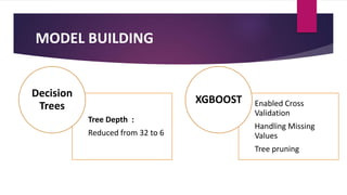 MODEL BUILDING
Tree Depth :
Reduced from 32 to 6
Decision
Trees Enabled Cross
Validation
Handling Missing
Values
Tree pruning
XGBOOST
 