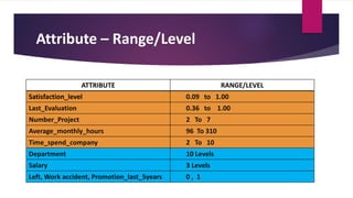 Attribute – Range/Level
ATTRIBUTE RANGE/LEVEL
Satisfaction_level 0.09 to 1.00
Last_Evaluation 0.36 to 1.00
Number_Project 2 To 7
Average_monthly_hours 96 To 310
Time_spend_company 2 To 10
Department 10 Levels
Salary 3 Levels
Left, Work accident, Promotion_last_5years 0 , 1
 