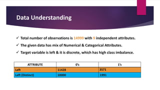 Data Understanding
ATTRIBUTE 0’s 1’s
Left 11428 3571
Left (Distinct) 10000 1991
 Total number of observations is 14999 with 9 independent attributes.
 The given data has mix of Numerical & Categorical Attributes.
 Target variable is left & it is discrete, which has high class imbalance.
 