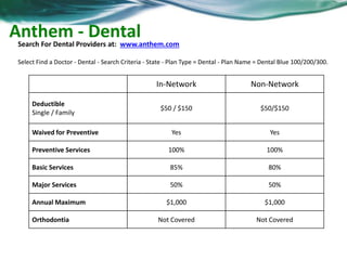 Anthem - Dental 
Search For Dental Providers at: www.anthem.com 
Select Find a Doctor - Dental - Search Criteria - State - Plan Type = Dental - Plan Name = Dental Blue 100/200/300. 
In-Network Non-Network 
Deductible 
Single / Family 
$50 / $150 $50/$150 
Waived for Preventive Yes Yes 
Preventive Services 100% 100% 
Basic Services 85% 80% 
Major Services 50% 50% 
Annual Maximum $1,000 $1,000 
Orthodontia Not Covered Not Covered 
 