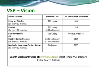 VSP – Vision 
Vision Services Member Cost Out of Network Allowance 
Exam w/ Dilation 
(1x every 12 months) 
$10 copay $45 
Frames 
(1x every 12 months) 
$25 copay 
$130 Allowance 
$70 
Standard Lenses 
OR… 
Elective Contact Lenses 
(1x every 12 months) 
$25 Copay 
Up to $60 copay 
$130 Allowance 
Varies $30 to $65 
$105 
Medically Necessary Contact Lenses 
(1x every 12 months) 
No Copay $105 
Search vision providers at: www.VSP.com> select Find a VSP Doctor > 
Enter Search Criteria 
 