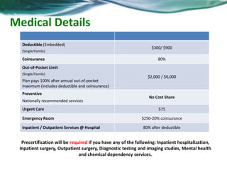 Medical Details 
Precertification will be required if you have any of the following: Inpatient hospitalization, 
Inpatient surgery, Outpatient surgery, Diagnostic testing and imaging studies, Mental health 
and chemical dependency services. 
Deductible (Embedded) 
(Single/Family) 
$300/ $900 
Coinsurance 80% 
Out-of-Pocket Limit 
(Single/Family) 
Plan pays 100% after annual out-of-pocket 
maximum (includes deductible and coinsurance) 
$2,000 / $6,000 
Preventive 
Nationally recommended services 
No Cost Share 
Urgent Care $75 
Emergency Room $250-20% coinsurance 
Inpatient / Outpatient Services @ Hospital 80% after deductible 
 
