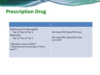 Prescription Drug 
Retail (up to 31 day supply) 
Tier 1/ Tier 2/ Tier 3 
Mail Order 
Tier 1/ Tier 2/ Tier 3 
*Mandatory Generic DAW2* 
**Required mail services after 3rd fill at 
retail** 
$10 copay /$30 copay/$50 copay 
$20 copay/$60 copay/$100 copay 
Up to OOP 
 