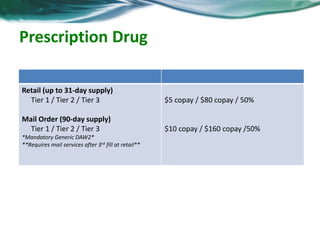 Medical Details 
Deductible (Embedded) 
(Single/Family) 
$750 / $2,250 
Coinsurance 70% 
Out-of-Pocket Limit 
(Single/Family) 
Plan pays 100% after annual out-of-pocket 
maximum (includes deductible and coinsurance) 
$5,000 / $10,000 
Preventive 
Nationally recommended services 
No Cost Share 
Urgent Care $25 Copay 
Emergency Room $250-30% coinsurance 
Inpatient / Outpatient Services @ Hospital 70% after deductible 
Precertification will be required if you have any of the following: Inpatient 
hospitalization, Inpatient surgery, Outpatient surgery, Diagnostic testing and imaging 
studies, Mental health and chemical dependency services. 
 