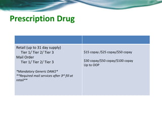 Prescription Drug 
Retail (up to 31 day supply) 
Tier 1/ Tier 2/ Tier 3 
Mail Order 
Tier 1/ Tier 2/ Tier 3 
*Mandatory Generic DAW2* 
**Required mail services after 3rd fill at 
retail** 
$15 copay /$25 copay/$50 copay 
$30 copay/$50 copay/$100 copay 
Up to OOP 
 