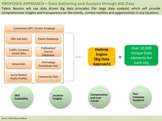 PROPOSED APPROACH – Data Gathering and Analysis through BIG Data
Talent Neuron will use data driven Big data principles (for large data analysis) which will provide
comprehensive insights and transparency on the trends, current realities and opportunities in any locations
100+ Job sites
3,000+ Company
Career Sites
Universities
Social Media/
Public Profiles
Hadoop
Engine
(Big Data
Approach)
=
Over 12,000
Unique Data
elements for
each city
Patent Databases
Publication/
Journal
Databases
Technology
Contributor lists
Community Sites
Connectors (API / Screen Scraping)
Skill
Availability
Location
Insights
Compensation
and Cost
Trends
Peer
Company
Footprint
Source: Talent Neuron Website
 