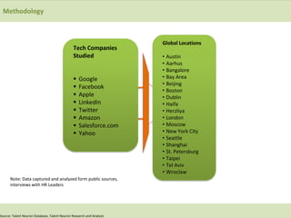 Methodology
Tech Companies
Studied
 Google
 Facebook
 Apple
 LinkedIn
 Twitter
 Amazon
 Salesforce.com
 Yahoo
Global Locations
• Austin
• Aarhus
• Bangalore
• Bay Area
• Beijing
• Boston
• Dublin
• Haifa
• Herzliya
• London
• Moscow
• New York City
• Seattle
• Shanghai
• St. Petersburg
• Taipei
• Tel Aviv
• Wroclaw
Source: Talent Neuron Database, Talent Neuron Research and Analysis
Note: Data captured and analyzed form public sources,
interviews with HR Leaders
 