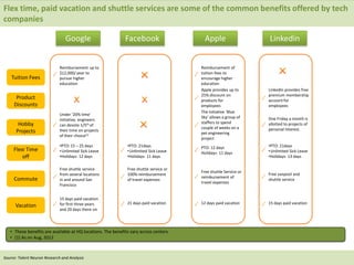 Flex time, paid vacation and shuttle services are some of the common benefits offered by tech
companies
7
Tuition Fees
Product
Discounts
Flexi Time
off
Commute
Vacation
• These benefits are available at HQ locations. The benefits vary across centers
• [1] As on Aug, 2012
Hobby
Projects
Reimbursement up to
$12,000/ year to
pursue higher
education
•PTO: 15 – 25 days
•Unlimited Sick Leave
•Holidays- 12 days
Free shuttle service
from several locations
in and around San
Francisco
15 days paid vacation
for first three years
and 20 days there on
Under ‘20% time’
initiative, engineers
can devote 1/5th of
their time on projects
of their choice[1]
Source: Zinnov Research and Analysis
•PTO: 21days
•Unlimited Sick Leave
•Holidays- 11 days
Free shuttle service or
100% reimbursement
of travel expenses
21 days paid vacation
Reimbursement of
tuition fees to
encourage higher
education
PTO: 12 days
Holidays- 11 days
Free shuttle Service or
reimbursement of
travel expenses
12 days paid vacation
The initiative ‘Blue
Sky’ allows a group of
staffers to spend
couple of weeks on a
pet engineering
project
Apple provides up to
25% discount on
products for
employees
•PTO: 21days
•Unlimited Sick Leave
•Holidays- 13 days
Free vanpool and
shuttle service
15 days paid vacation
One Friday a month is
allotted to projects of
personal interest.
LinkedIn provides free
premium membership
account for
employees
Google Facebook Apple Linkedin
Source: Talent Neuron Research and Analysis
 