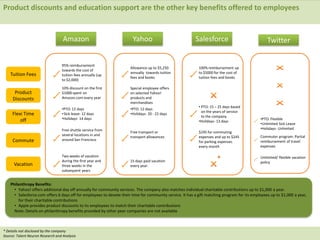 Product discounts and education support are the other key benefits offered to employees
8
Tuition Fees
Product
Discounts
Flexi Time
off
Commute
Vacation
Philanthropy Benefits:
• Yahoo! offers additional day off annually for community services. The company also matches individual charitable contributions up to $1,000 a year.
• Salesforce.com offers 6 days off for employees to devote their time for community service. It has a gift matching program for its employees up to $1,000 a year,
for their charitable contributions
• Apple provides product discounts to its employees to match their charitable contributions
Note: Details on philanthropy benefits provided by other peer companies are not available
95% reimbursement
towards the cost of
tuition fees annually (up
to $2,000)
•PTO: 12 days
•Sick leave: 12 days
•Holidays- 14 days
Free shuttle service from
several locations in and
around San Francisco
Two weeks of vacation
during the first year and
three weeks in the
subsequent years
10% discount on the first
$1000 spent on
Amazon.com every year
Allowance up to $5,250
annually towards tuition
fees and books
•PTO: 12 days
•Holidays- 20 - 22 days
Free transport or
transport allowances
15 days paid vacation
every year.
Special employee offers
on selected Yahoo!
products and
merchandises
100% reimbursement up
to $5000 for the cost of
tuition fees and books
• PTO: 15 – 25 days based
on the years of service
to the company
•Holidays- 13 days
$245 for commuting
expenses and up to $245
for parking expenses
every month
*
Amazon Yahoo Salesforce
* Details not disclosed by the company
Source: Talent Neuron Research and Analysis
•PTO: Flexible
•Unlimited Sick Leave
•Holidays- Unlimited
Commuter program: Partial
reimbursement of travel
expenses
Unlimited/ flexible vacation
policy
Twitter
 