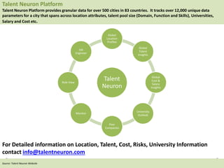 For Detailed information on Location, Talent, Cost, Risks, University Information
contact info@talentneuron.com
Talent
Neuron
Global
Location
Profiles
Global
Talent
Insights
Global
Cost &
Salary
Insights
University
Outlook
Peer
Companies
Monitor
Role View
Job
Engineer
Talent Neuron Platform
Talent Neuron Platform provides granular data for over 500 cities in 83 countries. It tracks over 12,000 unique data
parameters for a city that spans across location attributes, talent pool size (Domain, Function and Skills), Universities,
Salary and Cost etc.
Source: Talent Neuron Website
 