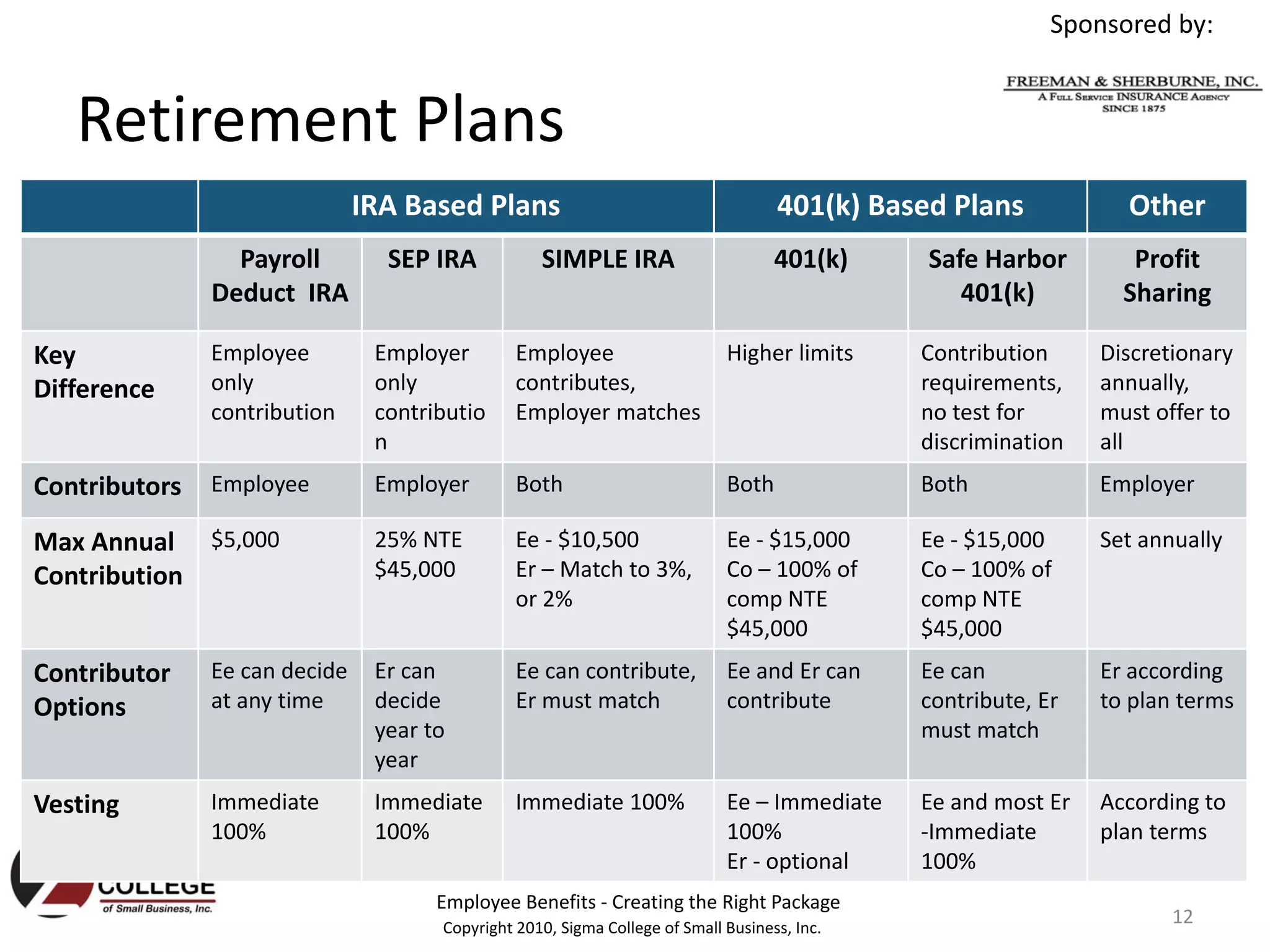 Sponsored by:


   Retirement Plans
                              IRA Based Plans                                      401(k) Based Plans            Other
                 Payroll        SEP IRA           SIMPLE IRA                       401(k)     Safe Harbor         Profit 
               Deduct  IRA                                                                       401(k)          Sharing

Key            Employee        Employer        Employee                     Higher limits     Contribution     Discretionary 
Difference     only            only            contributes,                                   requirements,    annually, 
               contribution    contributio     Employer matches                               no test for      must offer to 
                               n                                                              discrimination   all
Contributors   Employee        Employer        Both                         Both              Both             Employer

Max Annual  $5,000             25% NTE         Ee ‐ $10,500                 Ee ‐ $15,000      Ee ‐ $15,000     Set annually
Contribution                   $45,000         Er – Match to 3%,            Co – 100% of      Co – 100% of 
                                               or 2%                        comp NTE          comp NTE 
                                                                            $45,000           $45,000
Contributor    Ee can decide  Er can           Ee can contribute,           Ee and Er can     Ee can           Er according
Options        at any time    decide           Er must match                contribute        contribute, Er   to plan terms
                              year to                                                         must match
                              year
Vesting        Immediate       Immediate       Immediate 100%               Ee – Immediate    Ee and most Er   According to 
               100%            100%                                         100%              ‐Immediate       plan terms
                                                                            Er ‐ optional     100%
                                     Employee Benefits ‐ Creating the Right Package
                                     Copyright 2010, Sigma College of Small Business, Inc.
                                                                                                                      12
 