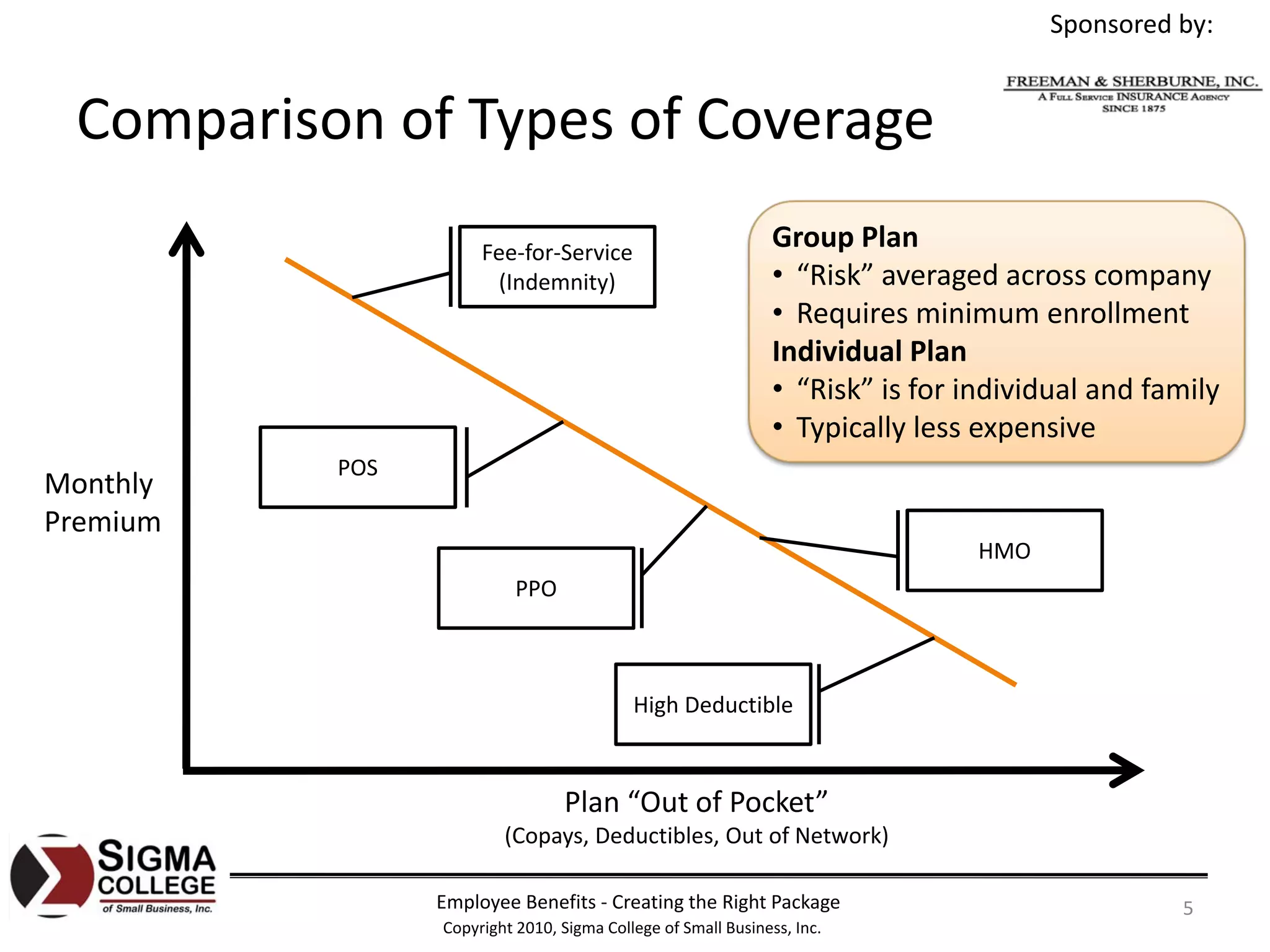 Sponsored by:


 Comparison of Types of Coverage
                     Fee‐for‐Service
                                                              Group Plan
                      (Indemnity)                             • “Risk” averaged across company
                                                              • Requires minimum enrollment
                                                              Individual Plan
                                                              • “Risk” is for individual and family
                                                              • Typically less expensive
          POS
Monthly
Premium
                                                                               HMO
                          PPO



                                          High Deductible



                                Plan “Out of Pocket”
                        (Copays, Deductibles, Out of Network)

                Employee Benefits ‐ Creating the Right Package                                 5
                Copyright 2010, Sigma College of Small Business, Inc.
 
