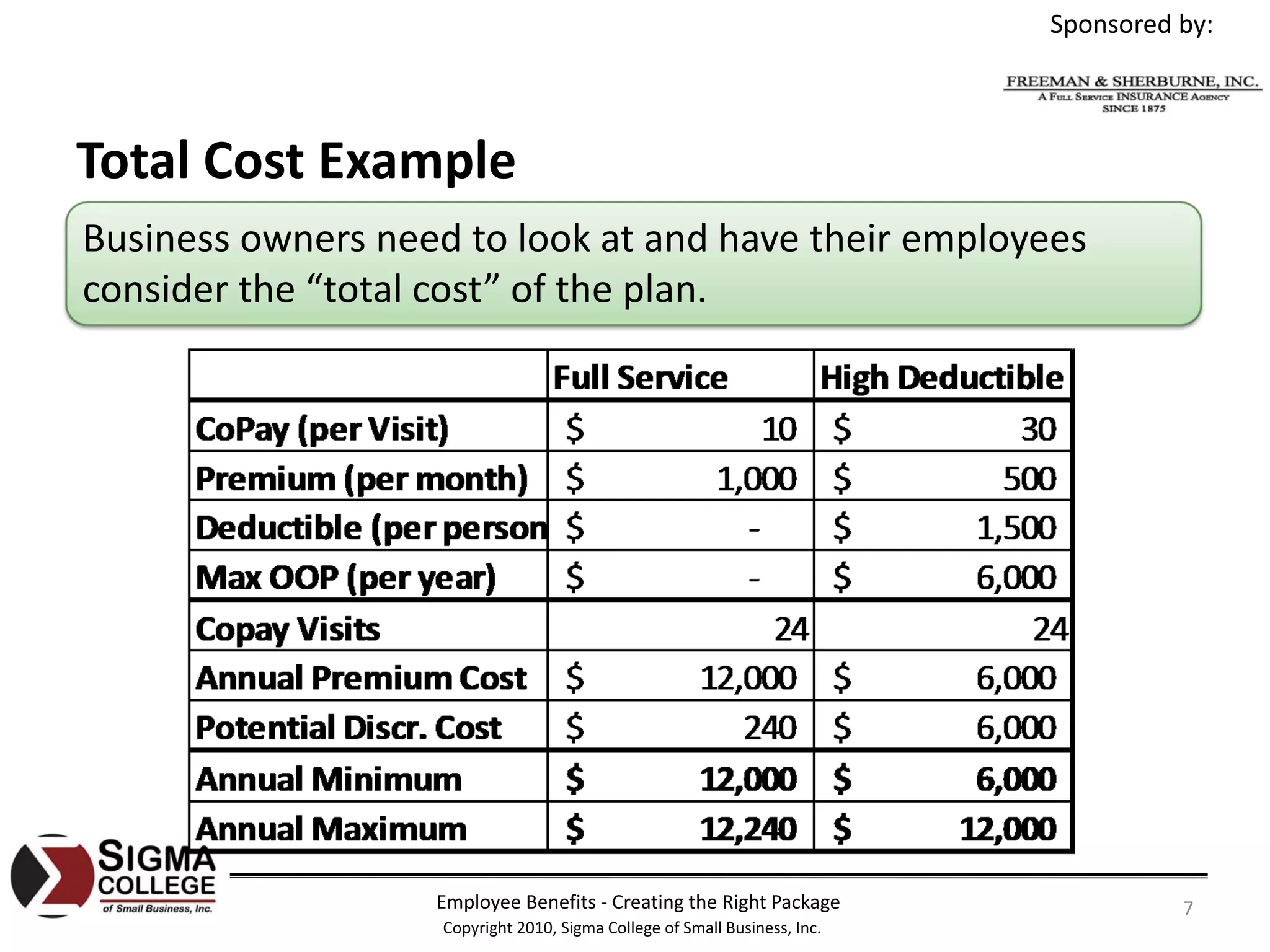 Sponsored by:




Total Cost Example
Business owners need to look at and have their employees 
consider the “total cost” of the plan.




                   Employee Benefits ‐ Creating the Right Package                     7
                    Copyright 2010, Sigma College of Small Business, Inc.
 