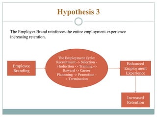 Hypothesis 3
The Employer Brand reinforces the entire employment experience
increasing retention.

Employee
Branding

The Employment Cycle:
Recruitment -> Selection >Induction -> Training ->
Reward -> Career
Plannning -> Pramotion > Termination

Enhanced
Employment
Experience

Increased
Retention

 