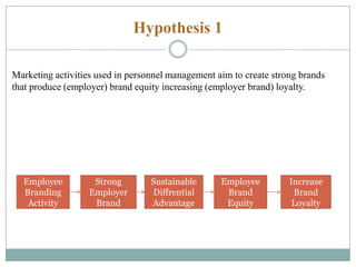 Hypothesis 1
Marketing activities used in personnel management aim to create strong brands
that produce (employer) brand equity increasing (employer brand) loyalty.

Employee
Branding
Activity

Strong
Employer
Brand

Sustainable
Diffrential
Advantage

Employee
Brand
Equity

Increase
Brand
Loyalty

 