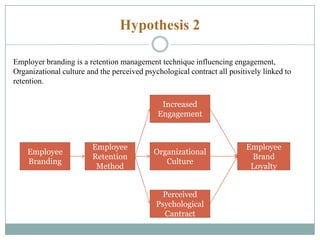Hypothesis 2
Employer branding is a retention management technique influencing engagement,
Organizational culture and the perceived psychological contract all positively linked to
retention.
Increased
Engagement

Employee
Branding

Employee
Retention
Method

Organizational
Culture

Perceived
Psychological
Cantract

Employee
Brand
Loyalty

 