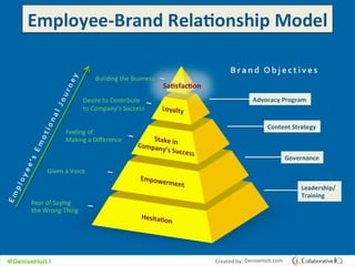 Collaborative IQ with Denise Holt - Employee-Brand Relationship Model [INFOGRAPHIC]