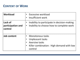 CONTENT OF WORK
Workload • Excessive workload
• Insufficient work
Lack of
participation and
control
• Inability to participate in decision-making
• Inability to choose how to complete work
Job content • Monotonous tasks
• Unpleasant tasks
• Aversive tasks
• Killer combination: High demand with low
control
 