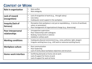 CONTEXT OF WORK
Role in organization • Role conflict
• Role ambiguity
Lack of reward
(recognition)
• Lack of recognition of work (e.g., through salary)
• Low status
• Inadequate social support in the workplace
Inequity (lack of
fairness)
• Perception that workplace is not just or equitable(e.g., in terms of workload,
salary, or promotion)
• Poor management of organizational change (e.g., downsizing)
Poor interpersonal
relationships
• Unsupportive supervision
• Poor relationships with colleagues
• Bullying, harassment or violence
• Isolated or solitary work
Working conditions • Inadequate physical environment (e.g., noise, pollution, light, danger)
• Irregular working hours (e.g., shift work or excessive working hours)
Workplace culture • Poor communication
• Poor leadership
• Lack of clarity about workplace objectives and structure
Home–work interface • Conflicting demands at home and at work
• Lack of support for home at work
• Lack of support for work at home
 