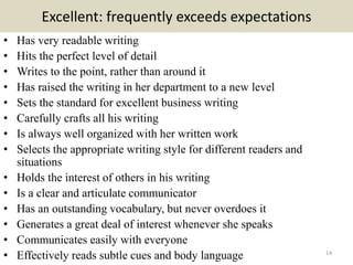 Excellent: frequently exceeds expectations
• Has very readable writing
• Hits the perfect level of detail
• Writes to the point, rather than around it
• Has raised the writing in her department to a new level
• Sets the standard for excellent business writing
• Carefully crafts all his writing
• Is always well organized with her written work
• Selects the appropriate writing style for different readers and
situations
• Holds the interest of others in his writing
• Is a clear and articulate communicator
• Has an outstanding vocabulary, but never overdoes it
• Generates a great deal of interest whenever she speaks
• Communicates easily with everyone
• Effectively reads subtle cues and body language 14
 