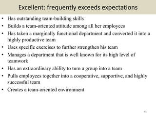 Excellent: frequently exceeds expectations
• Has outstanding team-building skills
• Builds a team-oriented attitude among all her employees
• Has taken a marginally functional department and converted it into a
highly productive team
• Uses specific exercises to further strengthen his team
• Manages a department that is well known for its high level of
teamwork
• Has an extraordinary ability to turn a group into a team
• Pulls employees together into a cooperative, supportive, and highly
successful team
• Creates a team-oriented environment
45
 