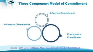Three Component Model of Commitment
Affective Commitment
Normative Commitment
Continuance
Commitment
(source：John Meyer an...