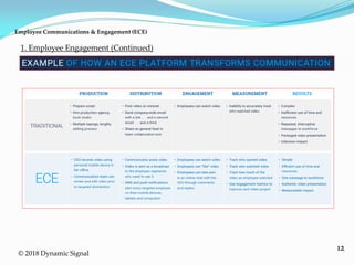 12
Employee Communications & Engagement (ECE)
1. Employee Engagement (Continued)
© 2018 Dynamic Signal
 