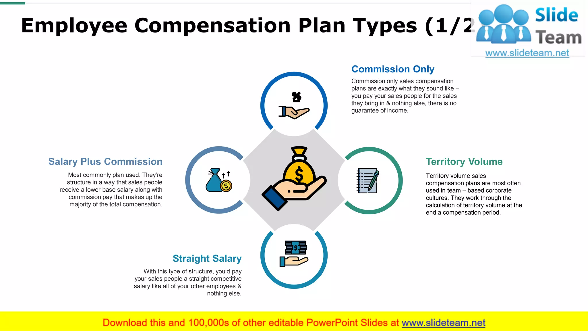 Employee Compensation Plan Types (1/2)
Commission only sales compensation
plans are exactly what they sound like –
you pay your sales people for the sales
they bring in & nothing else, there is no
guarantee of income.
Commission Only
Straight Salary
With this type of structure, you’d pay
your sales people a straight competitive
salary like all of your other employees &
nothing else.
Salary Plus Commission
Most commonly plan used. They’re
structure in a way that sales people
receive a lower base salary along with
commission pay that makes up the
majority of the total compensation.
Territory Volume
Territory volume sales
compensation plans are most often
used in team – based corporate
cultures. They work through the
calculation of territory volume at the
end a compensation period.
This slide is 100% editable. Adapt it to your needs and capture your audience's attention.
8
 