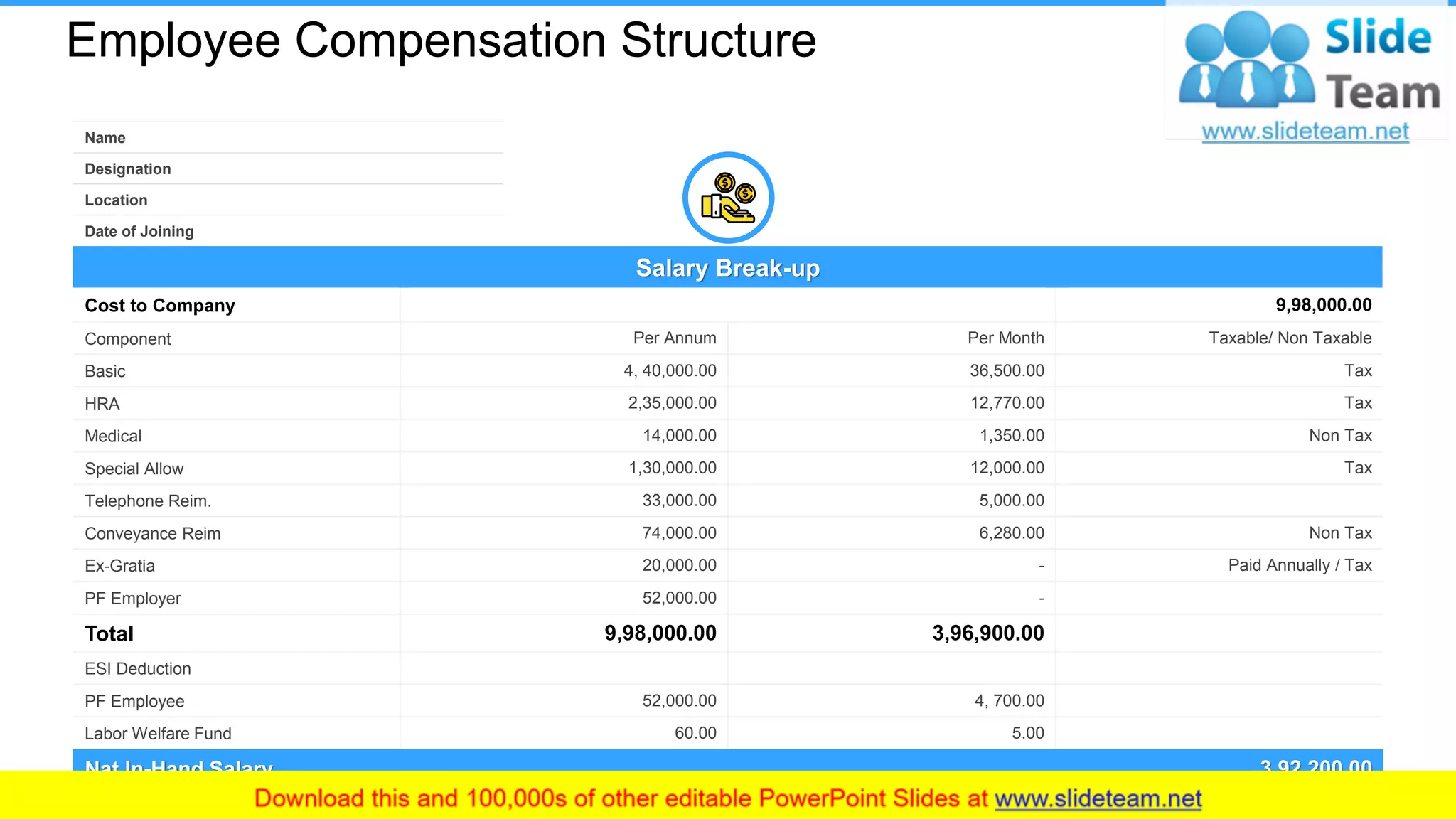 Employee Compensation Structure
Name
Designation
Location
Date of Joining
Salary Break-up
Cost to Company 9,98,000.00
Component Per Annum Per Month Taxable/ Non Taxable
Basic 4, 40,000.00 36,500.00 Tax
HRA 2,35,000.00 12,770.00 Tax
Medical 14,000.00 1,350.00 Non Tax
Special Allow 1,30,000.00 12,000.00 Tax
Telephone Reim. 33,000.00 5,000.00
Conveyance Reim 74,000.00 6,280.00 Non Tax
Ex-Gratia 20,000.00 - Paid Annually / Tax
PF Employer 52,000.00 -
Total 9,98,000.00 3,96,900.00
ESI Deduction
PF Employee 52,000.00 4, 700.00
Labor Welfare Fund 60.00 5.00
Nat In-Hand Salary 3,92,200.00
11
 