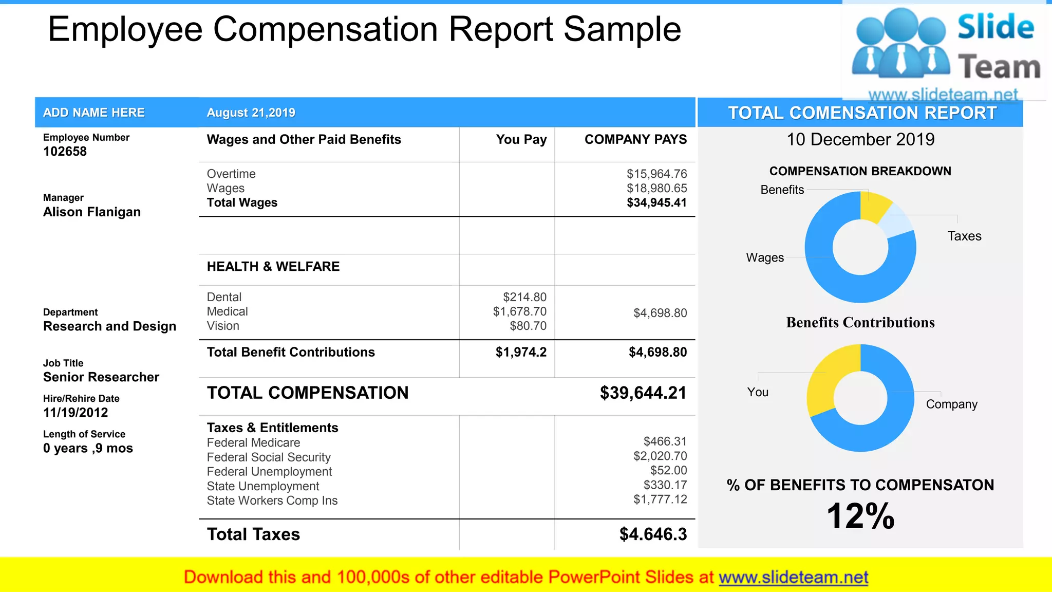 Employee Compensation Report Sample
August 21,2019
Wages and Other Paid Benefits You Pay COMPANY PAYS
Overtime
Wages
Total Wages
$15,964.76
$18,980.65
$34,945.41
HEALTH & WELFARE
Dental
Medical
Vision
$214.80
$1,678.70
$80.70
$4,698.80
Total Benefit Contributions $1,974.2 $4,698.80
TOTAL COMPENSATION $39,644.21
Taxes & Entitlements
Federal Medicare
Federal Social Security
Federal Unemployment
State Unemployment
State Workers Comp Ins
$466.31
$2,020.70
$52.00
$330.17
$1,777.12
Total Taxes $4.646.3
Benefits Contributions
% OF BENEFITS TO COMPENSATON
12%
10 December 2019
ADD NAME HERE
Employee Number
102658
Manager
Alison Flanigan
Department
Research and Design
Job Title
Senior Researcher
Hire/Rehire Date
11/19/2012
Length of Service
0 years ,9 mos
TOTAL COMENSATION REPORT
COMPENSATION BREAKDOWN
Taxes
Benefits
Wages
Company
You
13
 