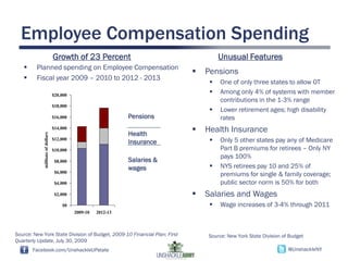 Employee Compensation Spending
                                   Growth of 23 Percent                                Unusual Features
        Planned spending on Employee Compensation
                                                                                 Pensions
        Fiscal year 2009 – 2010 to 2012 - 2013
                                                                                      One of only three states to allow OT
                                   $20,000
                                                                                      Among only 4% of systems with member
                                                                                       contributions in the 1-3% range
                                   $18,000
                                                                                      Lower retirement ages; high disability
                                   $16,000                       Pensions              rates
                                   $14,000
                                                                 Health
                                                                                 Health Insurance
             millions of dollars




                                   $12,000
                                                                 Insurance            Only 5 other states pay any of Medicare
                                   $10,000                                             Part B premiums for retirees – Only NY
                                                                                       pays 100%
                                    $8,000                       Salaries &
                                                                 wages                NYS retirees pay 10 and 25% of
                                    $6,000
                                                                                       premiums for single & family coverage;
                                    $4,000                                             public sector norm is 50% for both
                                    $2,000                                       Salaries and Wages
                                       $0                                             Wage increases of 3-4% through 2011
                                             2009-10   2012-13



Source: New York State Division of Budget, 2009-10 Financial Plan: First          Source: New York State Division of Budget
Quarterly Update, July 30, 2009
       Facebook.com/UnshackleUPstate                                                                                @UnshackleNY
 