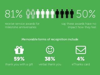 receive service awards for
milestone anniversaries
say these awards have no
impact how they feel
81% 50%
59%
thank you with a gift
38%
verbal thank you
4%
eThanks card
Memorable forms of recognition include
 