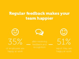 Regular feedback makes your
team happier
35%
of employees are
happy at work
after receiving
feedback and
recognition
51%
report they are
happy at work
 