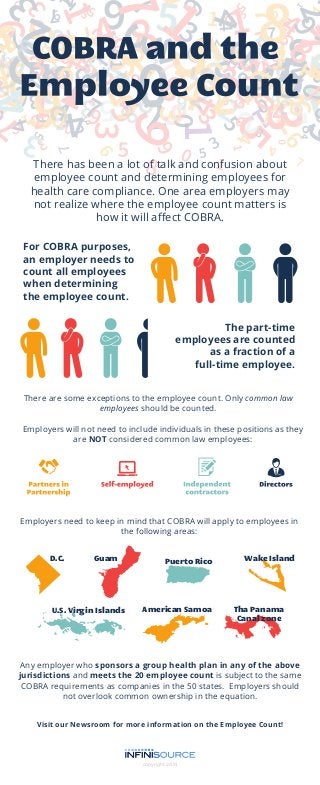 There has been a lot of talk and confusion about 
employee count and determining employees for 
health care compliance. One area employers may 
not realize where the employee count matters is 
how it will affect COBRA. 
For COBRA purposes, 
an employer needs to 
count all employees 
when determining 
the employee count. 
The part-time 
employees are counted 
as a fraction of a 
full-time employee. 
There are some exceptions to the employee count. Only common law 
employees should be counted. 
Employers will not need to include individuals in these positions as they 
are NOT considered common law employees: 
Employers need to keep in mind that COBRA will apply to employees in 
the following areas: 
D.C. Guam Puerto Rico Wake Island 
U.S. Virgin Islands American Samoa Tha Panama 
Canal zone 
Any employer who sponsors a group health plan in any of the above 
jurisdictions and meets the 20 employee count is subject to the same 
COBRA requirements as companies in the 50 states. Employers should 
not overlook common ownership in the equation. 
Visit our Newsroom for more information on the Employee Count! 
copyright 2014 
