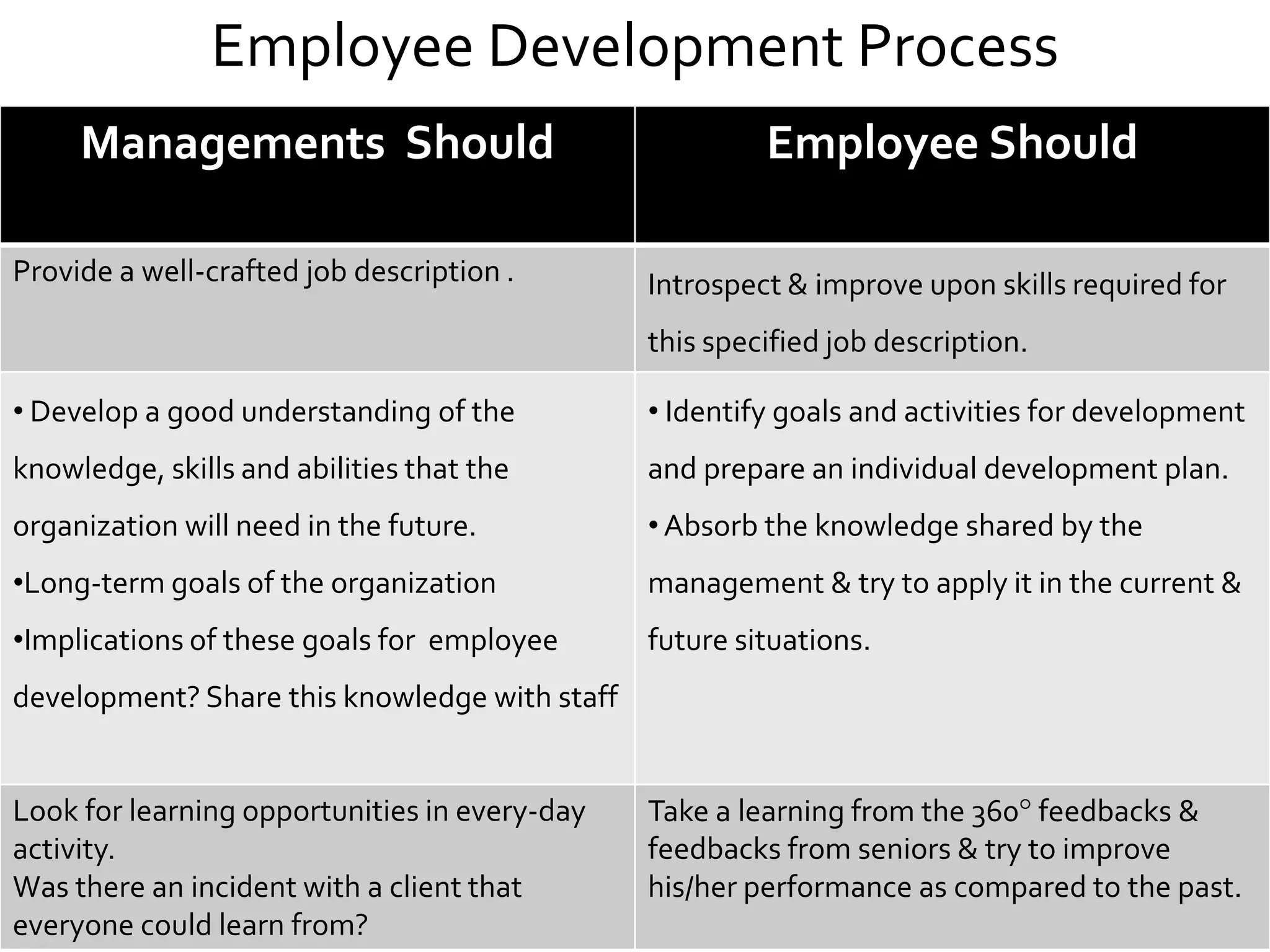 Employee Development Process
Managements Should
Provide a well-crafted job description .

Employee Should
Introspect & improve upon skills required for
this specified job description.

• Develop a good understanding of the

• Identify goals and activities for development

knowledge, skills and abilities that the

and prepare an individual development plan.

organization will need in the future.

• Absorb the knowledge shared by the

•Long-term goals of the organization

management & try to apply it in the current &

•Implications of these goals for employee

future situations.

development? Share this knowledge with staff

Look for learning opportunities in every-day
activity.
Was there an incident with a client that
everyone could learn from?

Take a learning from the 360 feedbacks &
feedbacks from seniors & try to improve
his/her performance as compared to the past.

 