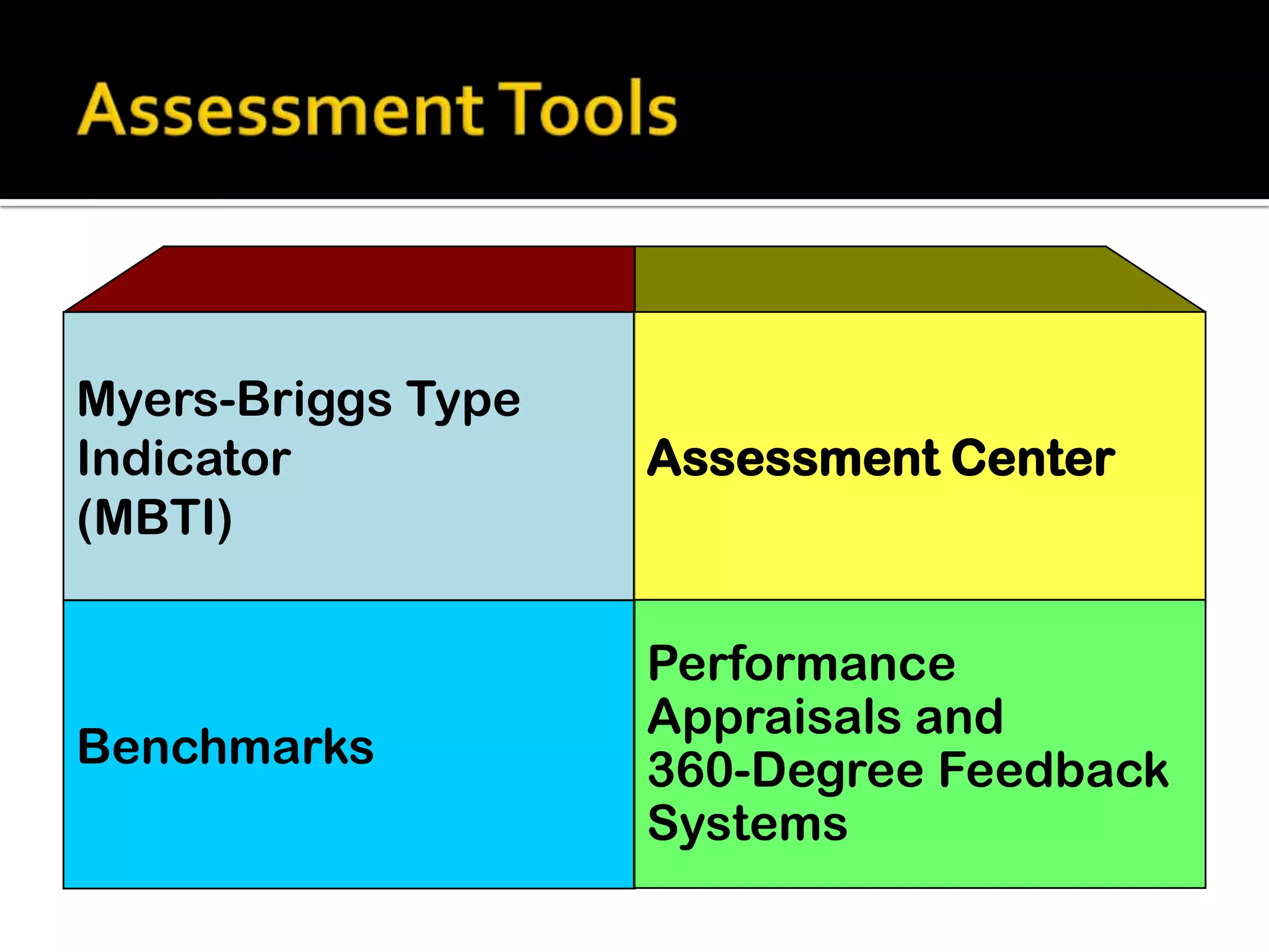 Myers-Briggs Type
Indicator
(MBTI)

Assessment Center

Benchmarks

Performance
Appraisals and
360-Degree Feedback
Systems

 