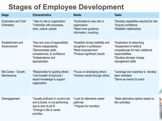 Stages of Employee Development
Question
• ??
Stage Characteristics Needs Tasks
Exploration and Trial/
Orientation
* New to role or organization
*Unfamiliar with processes,
tools, culture, people
*Acclimatize to new role or
organization
*Need more guidance,
information, coaching.
*Develop capabilities required for role
*Acquire confidence
*Establish relationships
Establishment and
Advancement
*Has own area of responsibility
*Works independently
*Demonstrates skills,
competencies & confidence
*Independence and
specialization
*Establish strong credibility and
recognition in profession
*More empowerment
*Produce significant results
*Exploration & networking
*Assessment of skills &
competencies for new/ additional
responsibilities
*Develop stronger change
management skills
Mid Career : Growth,
Maintenance
*Responsible for guiding others
*Use breadth of technical /
expert knowledge to support
organization
*Focus on developing others
*Achieve results through others
*Leverage own expertise to develop
team members
*Serve as mentor & coach
Disengagement *Usually proficient in current role
and is bored, or not performing
due to lack of job fit
*Change in life or career
priorities
*Look for alternative career
path/role
* Prepare for transition
*Seek alternative options based on
life’s priorities
 