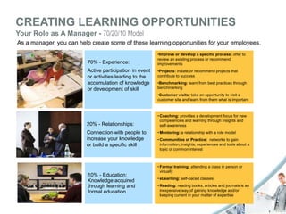 CREATING LEARNING OPPORTUNITIES
10% - Education:
Knowledge acquired
through learning and
formal education
• Formal training: attending a class in person or
virtually
• eLearning: self-paced classes
• Reading: reading books, articles and journals is an
inexpensive way of gaining knowledge and/or
keeping current in your matter of expertise
70% - Experience:
Active participation in event
or activities leading to the
accumulation of knowledge
or development of skill
•Improve or develop a specific process: offer to
review an existing process or recommend
improvements
•Projects: initiate or recommend projects that
contribute to success
•Benchmarking: learn from best practices through
benchmarking
•Customer visits: take an opportunity to visit a
customer site and learn from them what is important
20% - Relationships:
Connection with people to
increase your knowledge
or build a specific skill
• Coaching: provides a development focus for new
competencies and learning through insights and
self-awareness
• Mentoring: a relationship with a role model
• Communities of Practice: networks to gain
information, insights, experiences and tools about a
topic of common interest
As a manager, you can help create some of these learning opportunities for your employees.
Your Role as A Manager - 70/20/10 Model
 